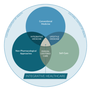 Integrative Healthcare Graphic