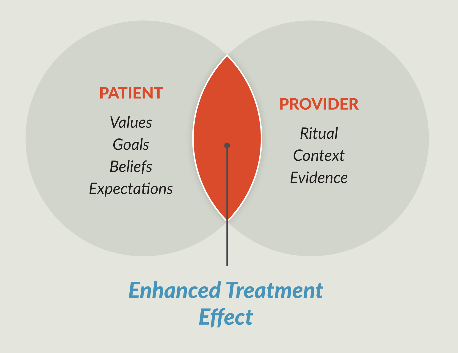 Enhanced Treatment Effect