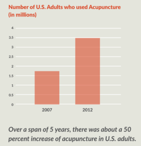 Acupuncture Usage